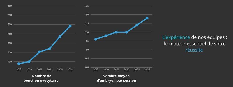 Graphique des résultats OPU ICSI au Centre de Châtenay